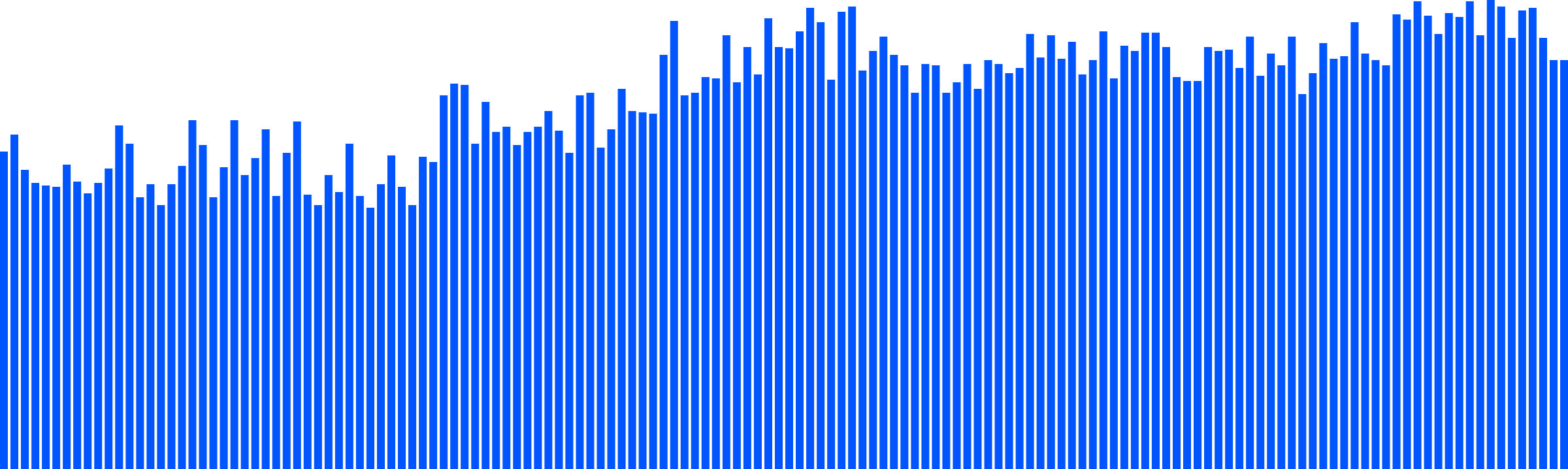 Chart After
